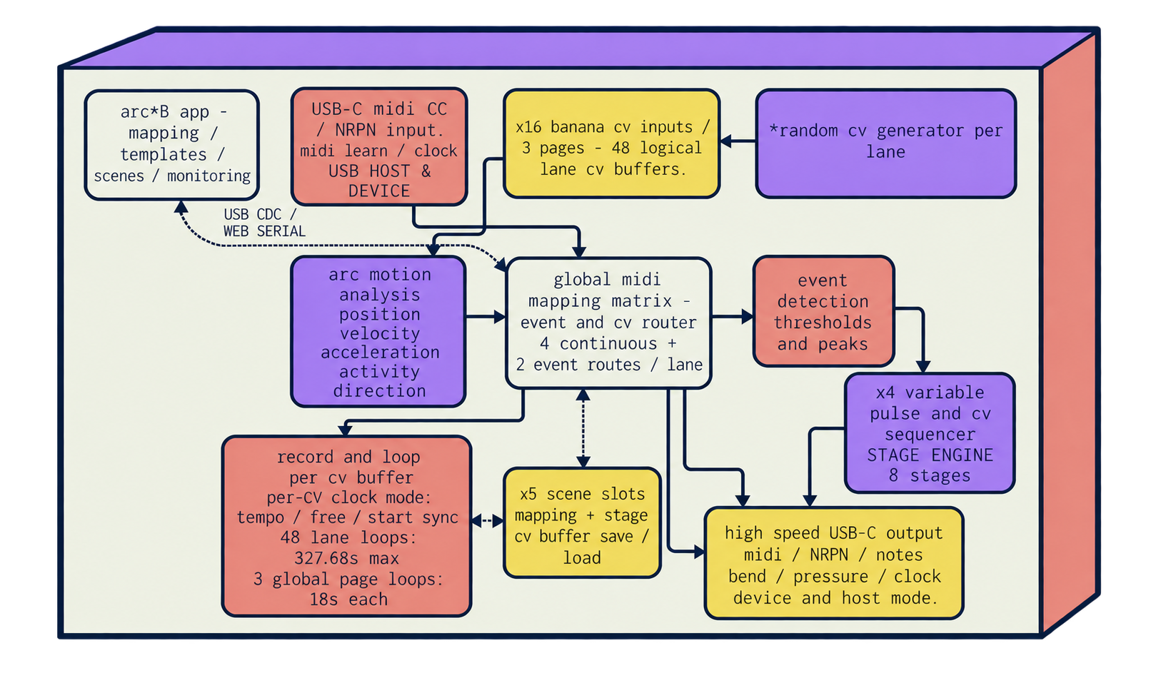 arc*B system flow chart showing CV and MIDI inputs, ArcMotion analysis, the modulation matrix, CV buffers, scene storage, event sequencing and USB MIDI output